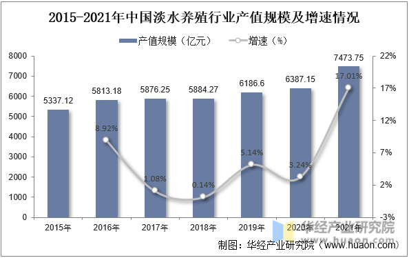 2015-2021年中国淡水养殖行业产值规模及增速情况