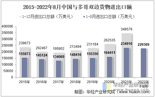 2015-2022年8月中国与多哥双边货物进出口额