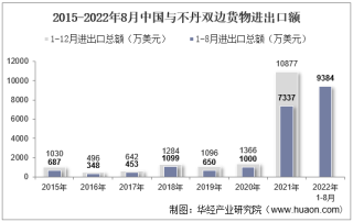 2022年8月中国与不丹双边贸易额与贸易差额统计
