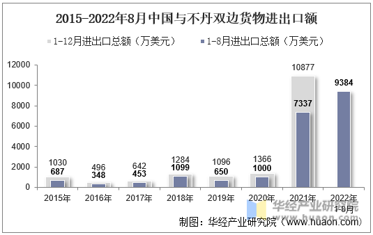 2015-2022年8月中国与不丹双边货物进出口额