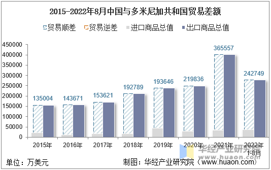 2015-2022年8月中国与多米尼加共和国贸易差额