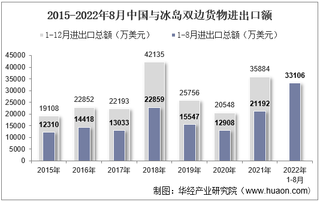 2022年8月中国与冰岛双边贸易额与贸易差额统计