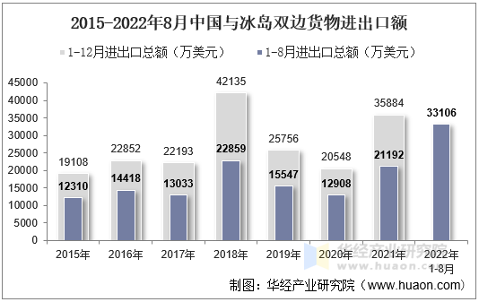 2015-2022年8月中国与冰岛双边货物进出口额