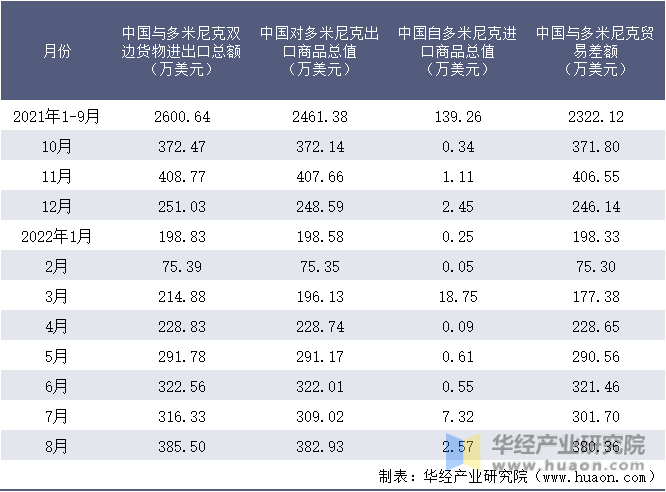 2021-2022年8月中国与多米尼克双边货物进出口额月度统计表