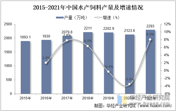 2015-2021年中国水产饲料产量及增速情况