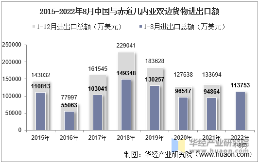 2015-2022年8月中国与赤道几内亚双边货物进出口额