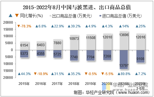 2015-2022年8月中国与波黑进、出口商品总值