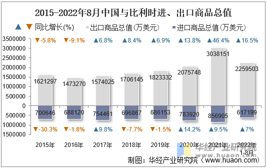 2015-2022年8月中国与比利时进、出口商品总值