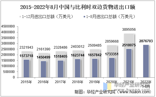 2015-2022年8月中国与比利时双边货物进出口额
