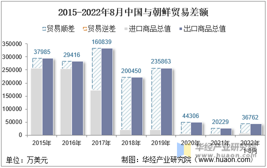 2015-2022年8月中国与朝鲜贸易差额