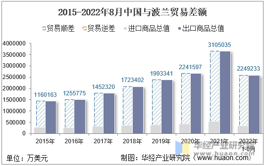 2015-2022年8月中国与波兰贸易差额