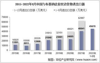 2022年8月中国与布基纳法索双边贸易额与贸易差额统计