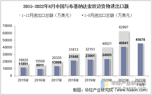 2015-2022年8月中国与布基纳法索双边货物进出口额