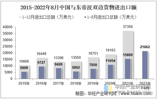 2015-2022年8月中国与东帝汶双边货物进出口额