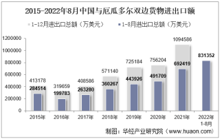 2022年8月中国与厄瓜多尔双边贸易额与贸易差额统计