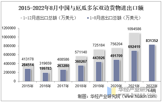 2015-2022年8月中国与厄瓜多尔双边货物进出口额