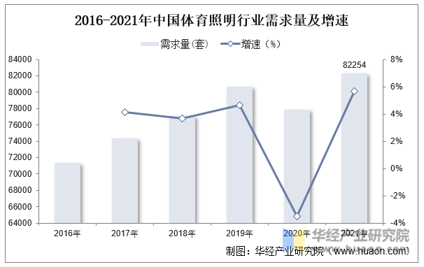 2016-2021年中国体育照明行业需求量及增速