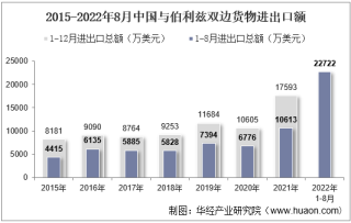 2022年8月中国与伯利兹双边贸易额与贸易差额统计