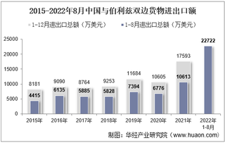 2022年8月中国与伯利兹双边贸易额与贸易差额统计