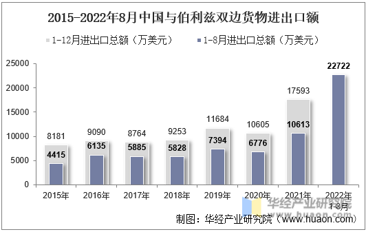 2015-2022年8月中国与伯利兹双边货物进出口额