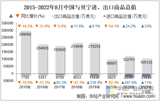 2015-2022年8月中国与贝宁进、出口商品总值