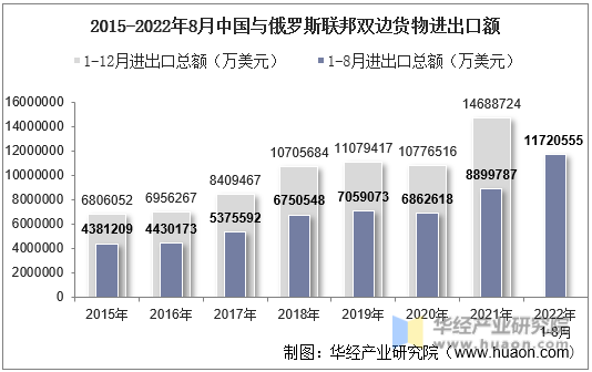 2015-2022年8月中国与俄罗斯联邦双边货物进出口额