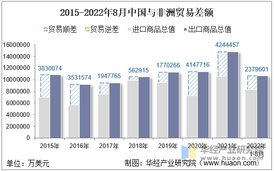 2015-2022年8月中国与非洲贸易差额