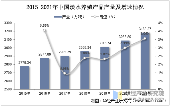 2015-2021年中国淡水养殖产品产量及增速情况