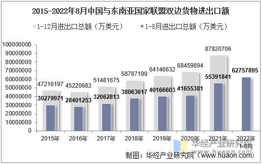 2015-2022年8月中国与东南亚国家联盟双边货物进出口额