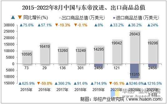 2015-2022年8月中国与东帝汶进、出口商品总值