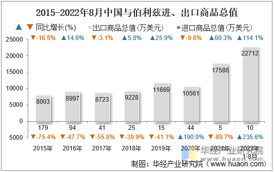 2015-2022年8月中国与伯利兹进、出口商品总值