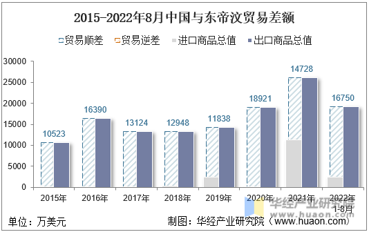 2015-2022年8月中国与东帝汶贸易差额