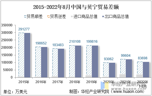 2015-2022年8月中国与贝宁贸易差额