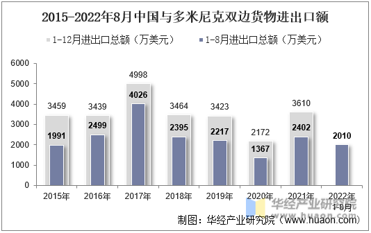 2015-2022年8月中国与多米尼克双边货物进出口额