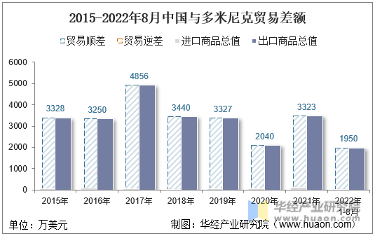 2015-2022年8月中国与多米尼克贸易差额