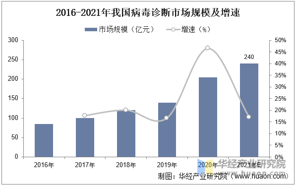 2016-2021年我国病毒诊断市场规模及增速