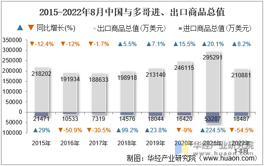 2015-2022年8月中国与多哥进、出口商品总值