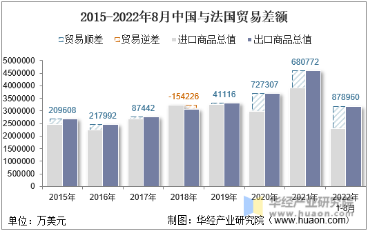 2015-2022年8月中国与法国贸易差额