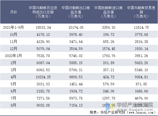2021-2022年8月中国与朝鲜双边货物进出口额月度统计表