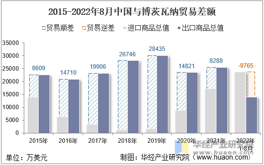 2015-2022年8月中国与博茨瓦纳贸易差额