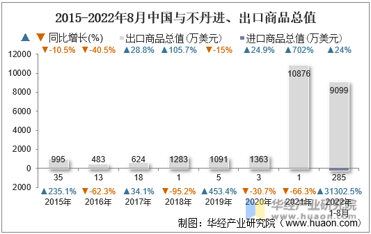 2015-2022年8月中国与不丹进、出口商品总值