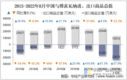 2015-2022年8月中国与博茨瓦纳进、出口商品总值