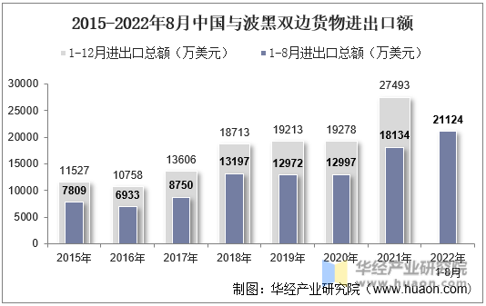 2015-2022年8月中国与波黑双边货物进出口额