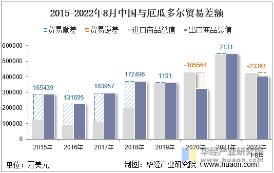2015-2022年8月中国与厄瓜多尔贸易差额