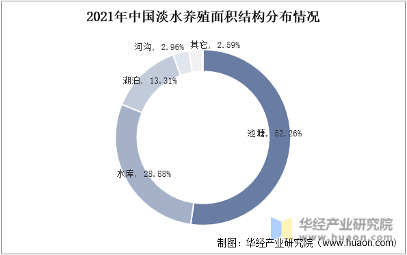 2021年中国淡水养殖面积结构分布情况