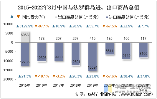 2015-2022年8月中国与法罗群岛进、出口商品总值