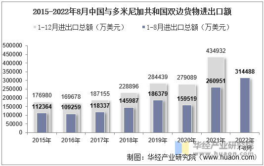 2015-2022年8月中国与多米尼加共和国双边货物进出口额