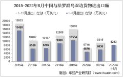 2022年8月中国与法罗群岛双边贸易额与贸易差额统计