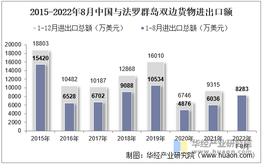 2015-2022年8月中国与法罗群岛双边货物进出口额