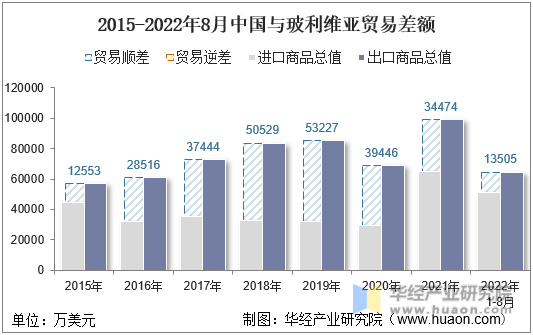 2015-2022年8月中国与玻利维亚贸易差额